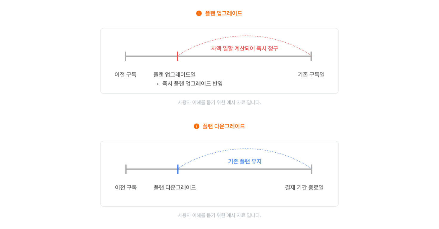 업그레이드·다운그레이드 정책